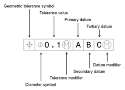 Geometric Dimensioning and Tolerancing frame showing a positional tolerance