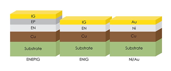 PCB-surface-finish-guide-ENEPIG-Diagram.png ENEPIG Comparison Diagram | San Francisco Circuits