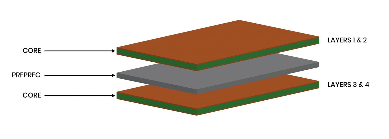 Cap Lamination Stack-Up of a 4 Layer PCB