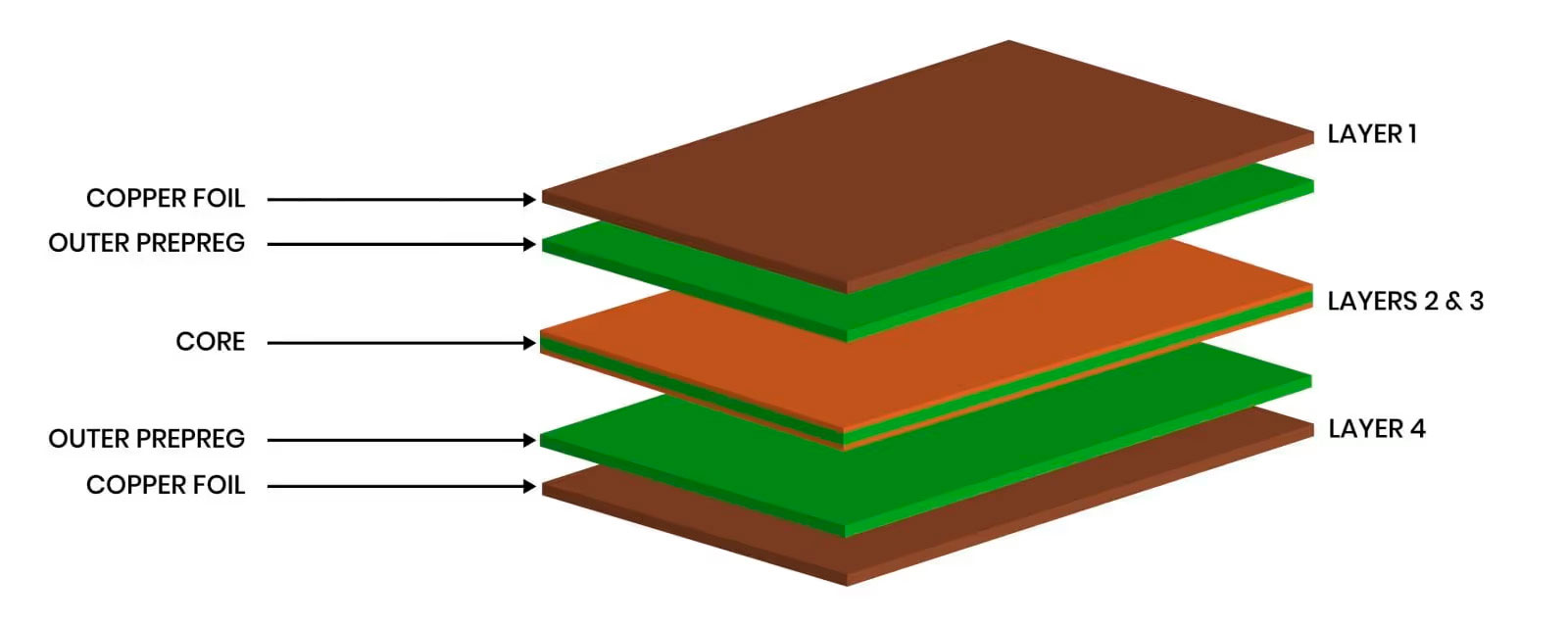 foil lamination pcb 4 layers
