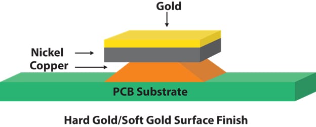PCB-surface-finish-guide-Hard-Soft-Gold-Diagram.png Hard Gold & Soft Gold Surface Finish PCB Diagram | San Francisco Circuits