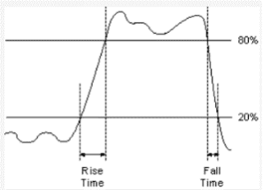 rise and fall time visual indication of a signal